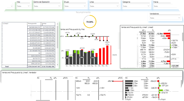 Diseños de Dashboard de Ventas, presupuesto y tendencias